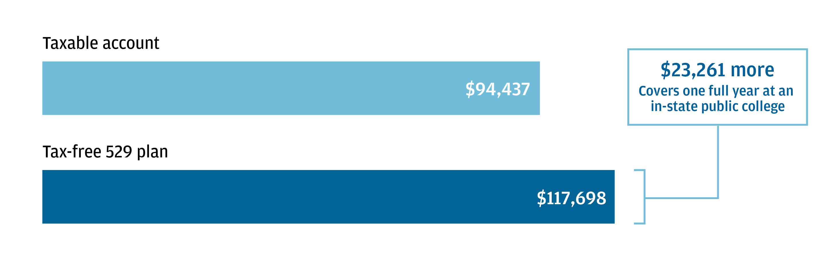 529 Plan Tax Benefits | J.P. Morgan Asset Management